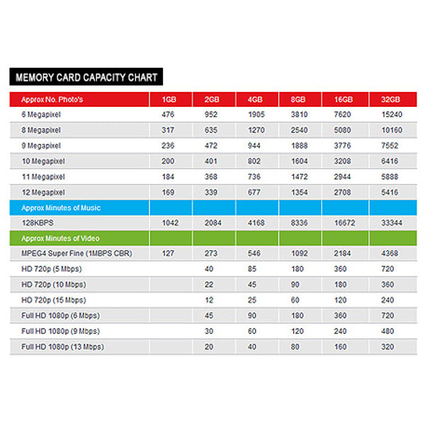 Memory card capacity chart showing photo, music, and video storage capabilities.